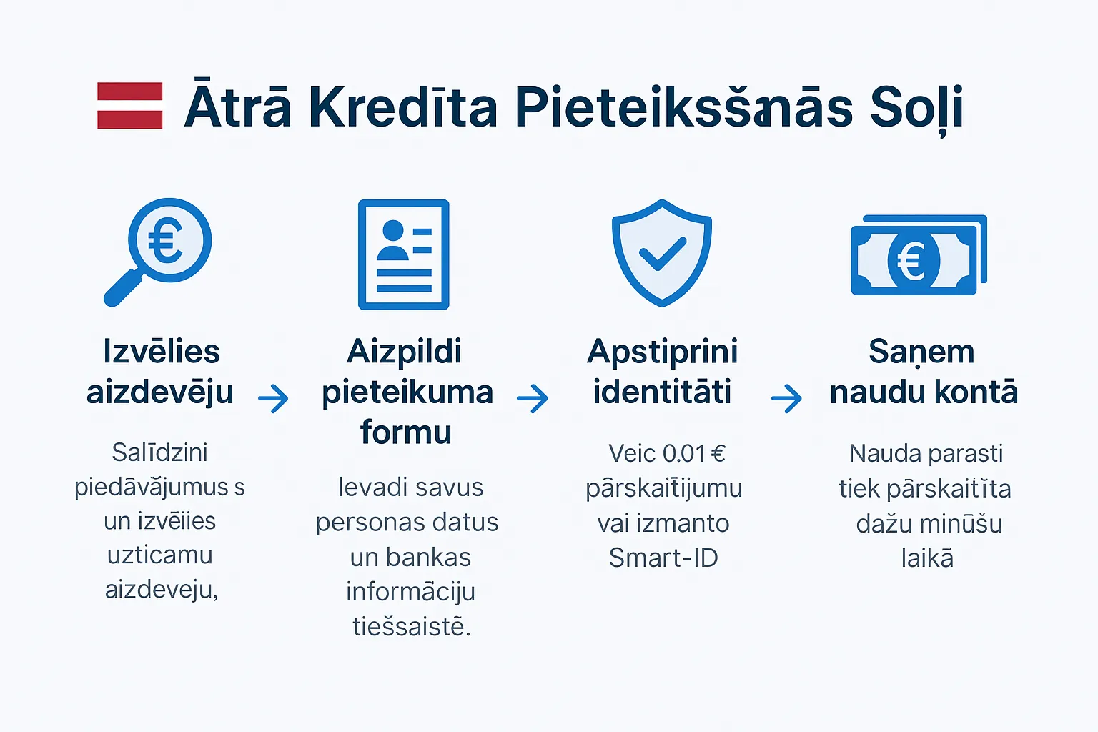 Infografika ar ātrā kredīta pieteikšanās soļiem Latvijā, soli pa solim process tiešsaistē.