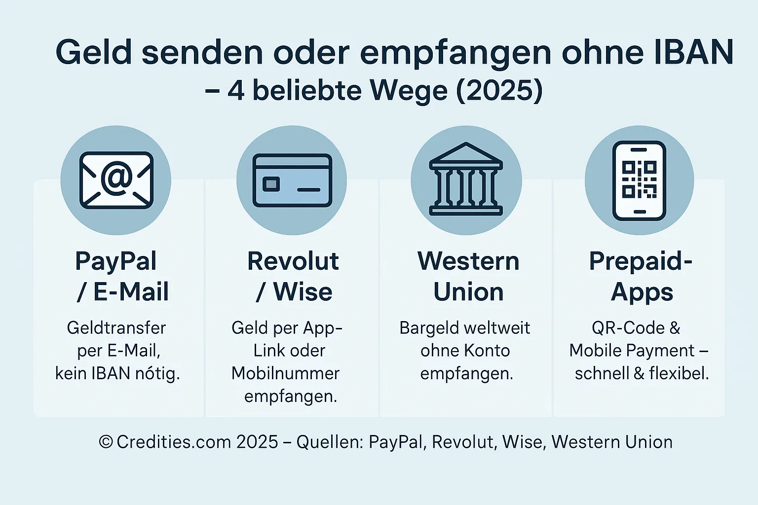 Infografik zeigt vier Möglichkeiten, Geld ohne IBAN zu überweisen oder zu empfangen: PayPal, Revolut, Western Union und Prepaid-Apps.