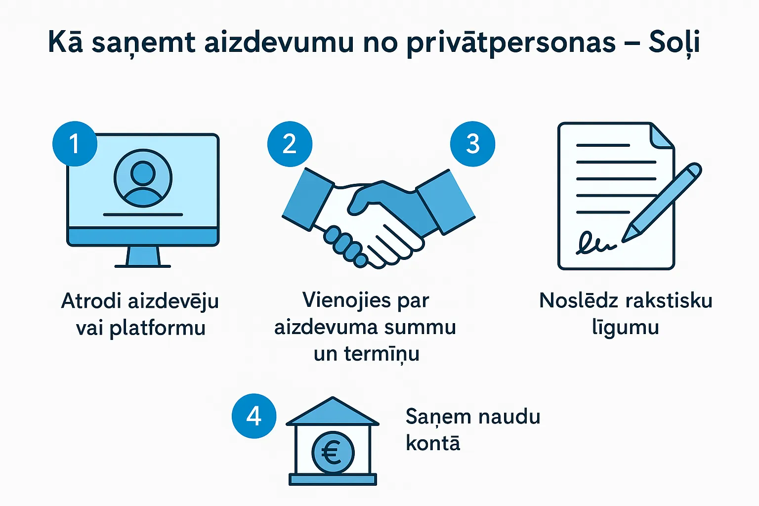 Infografika, kas soli pa solim attēlo procesu, kā saņemt aizdevumu no privātpersonas Latvijā – izvēle, vienošanās, līgums un naudas saņemšana.
