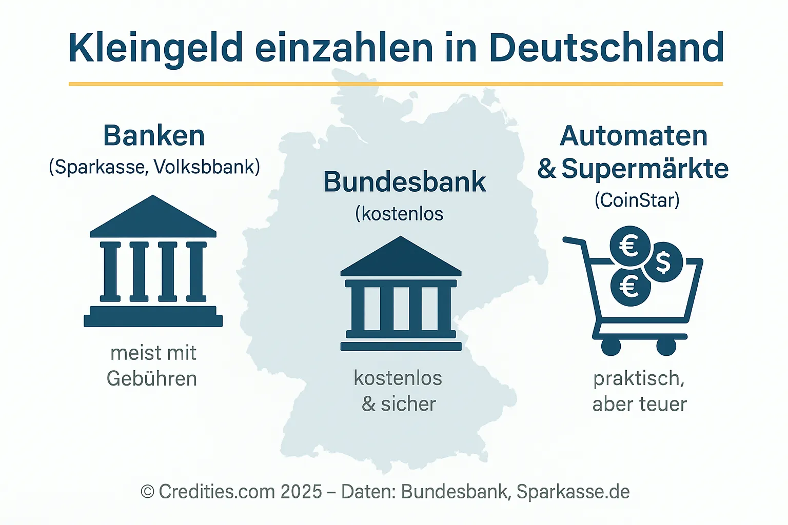 Infografik zeigt, wo man in Deutschland Kleingeld einzahlen kann: bei Banken, der Bundesbank oder Automaten im Supermarkt.