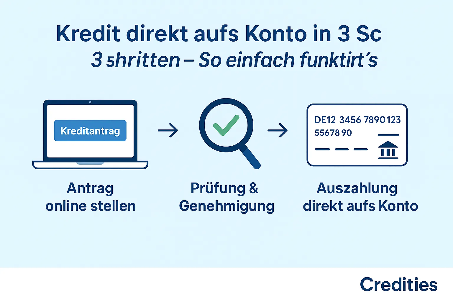 Infografik zeigt die drei Schritte eines Sofortkredits: Antrag online stellen, Prüfung & Genehmigung, Auszahlung direkt aufs Konto.