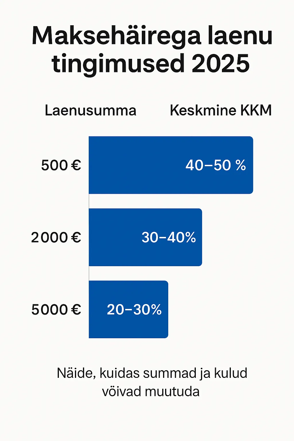 nfograafik: maksehäirega laenu summa ja krediidi kulukuse määr 2025. Võrdlus 500 €, 2000 € ja 5000 € puhul.