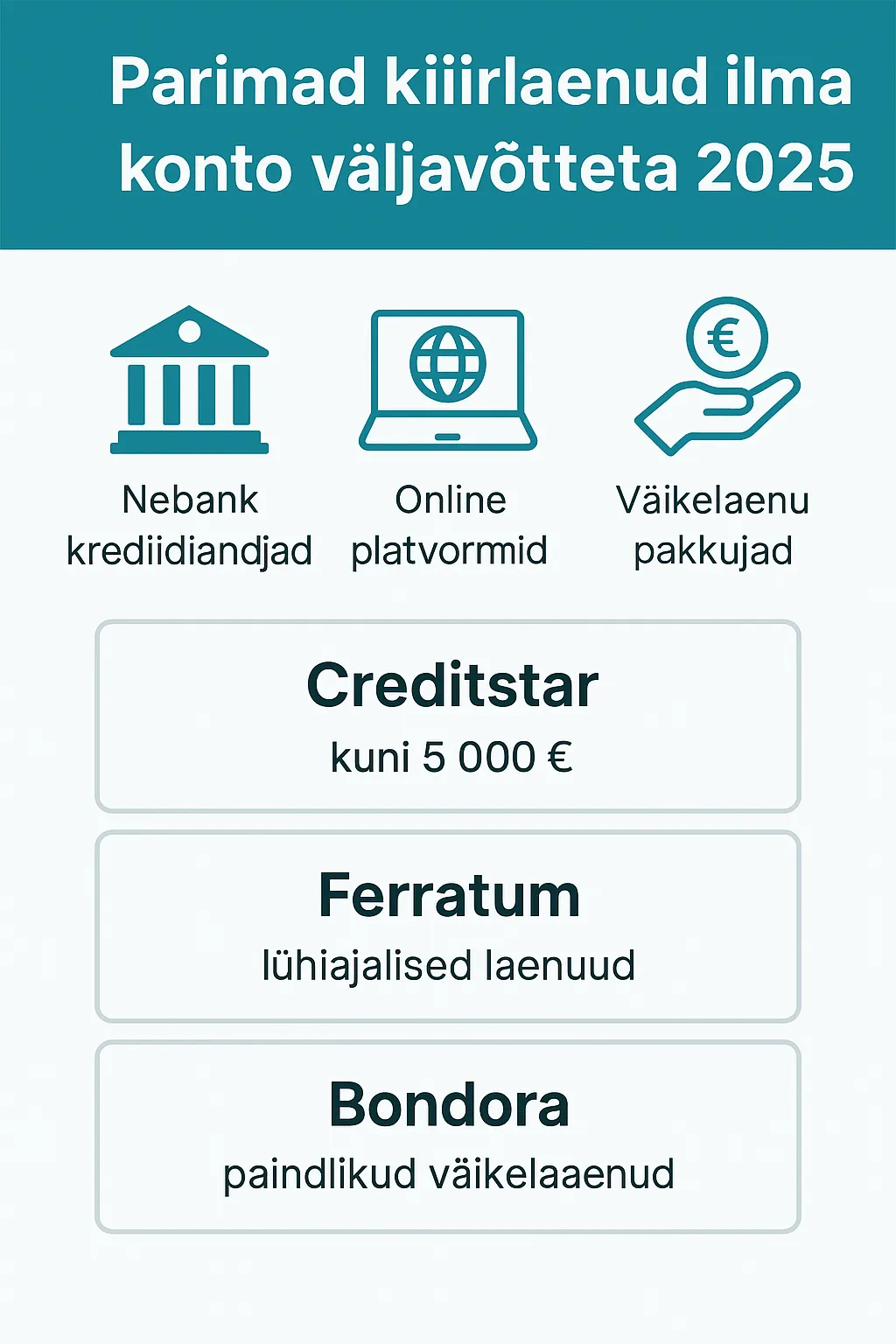 Infograafik, mis näitab 2025. aasta parimaid kiirlaene ilma konto väljavõtteta: krediidiandjate tüübid (nebank, online platvormid, väikelaen) ja pakkujad nagu Creditstar, Ferratum, Bondora.
