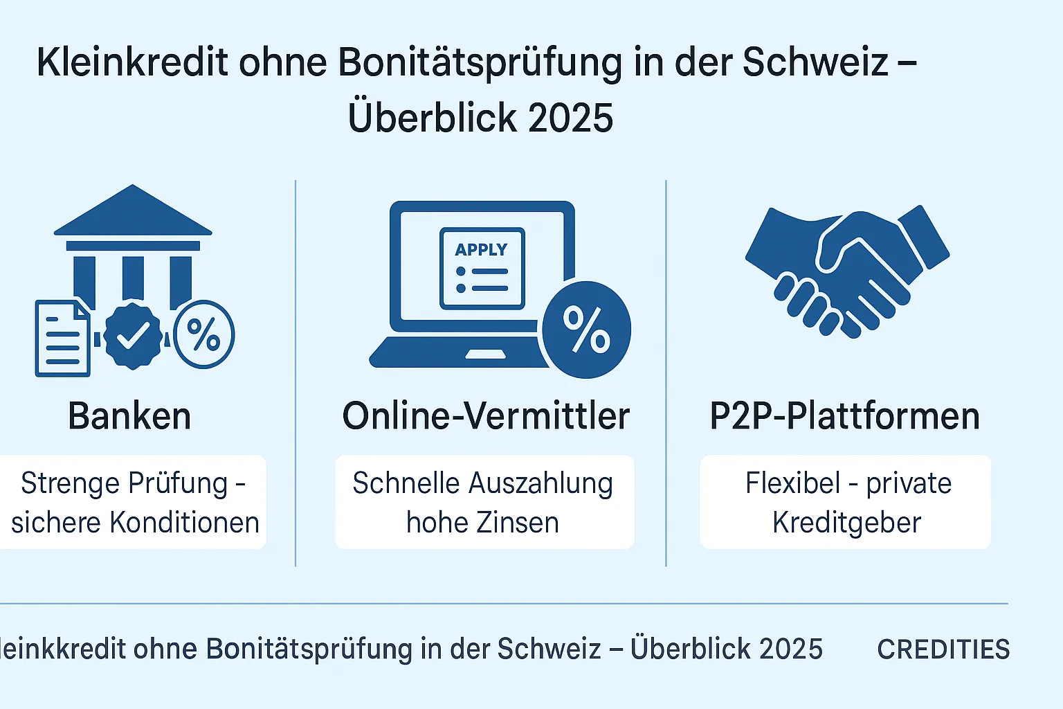 Infografik zeigt verschiedene Anbieter von Kleinkrediten in der Schweiz: Banken, Online-Vermittler und Peer-to-Peer-Plattformen im Vergleich.
