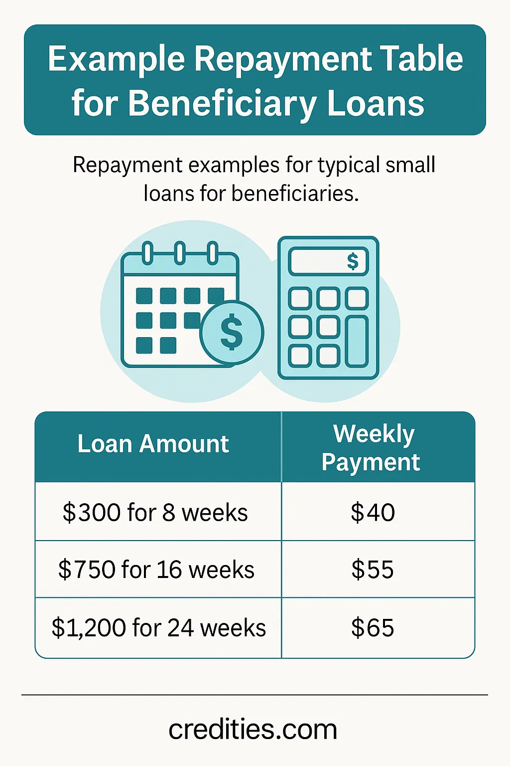 Example Repayment Table for Beneficiary Loans