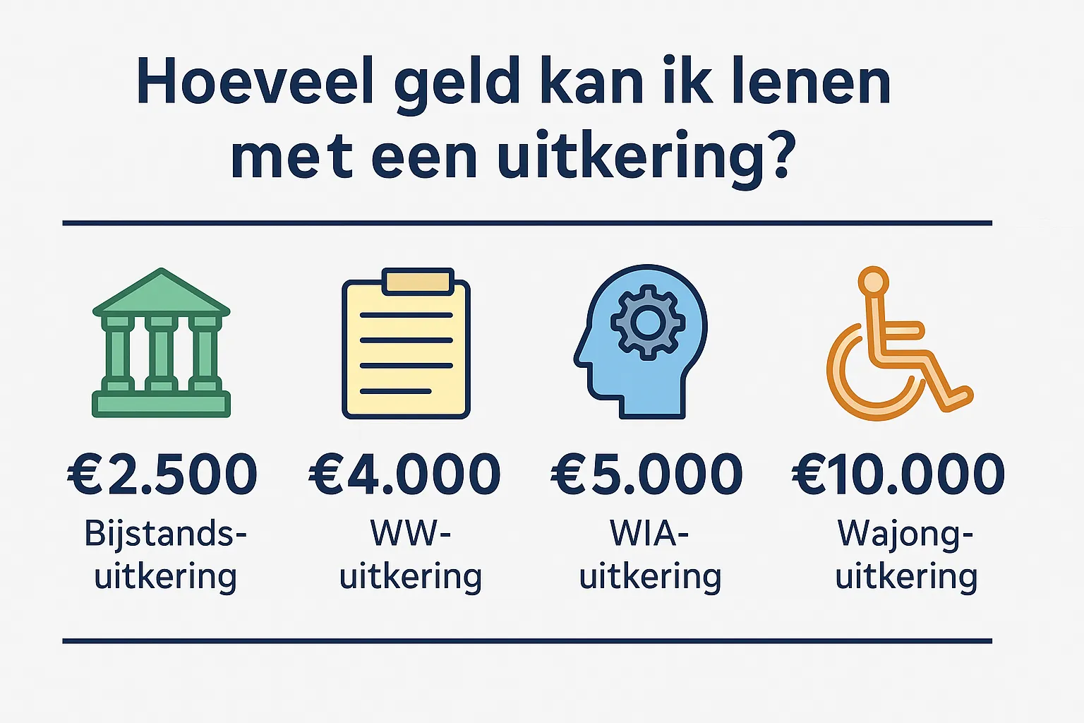 Hoeveel geld kan ik lenen met een uitkering?