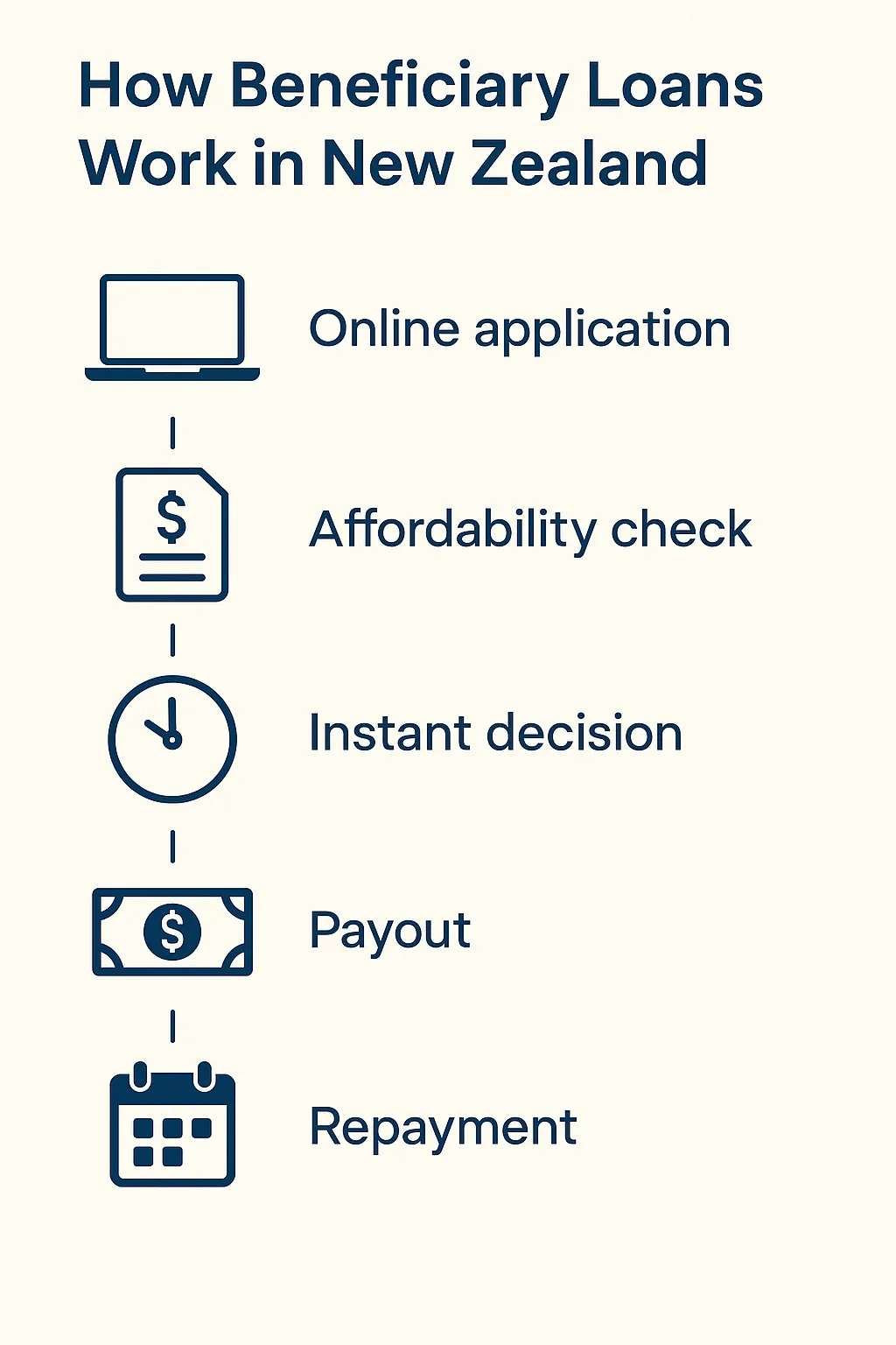 How Beneficiary Loans Work in New Zealand