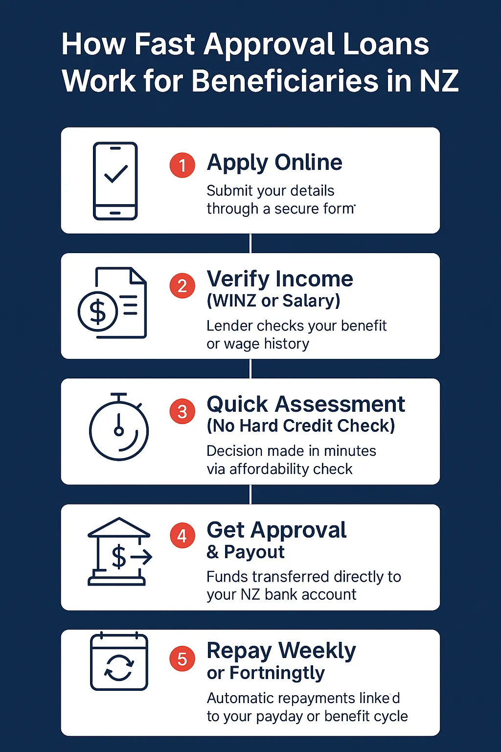 How Fast Approval Loans Work for Beneficiaries in NZ
