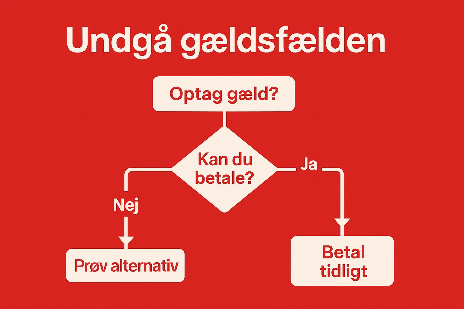 Undgå Gældsfælden