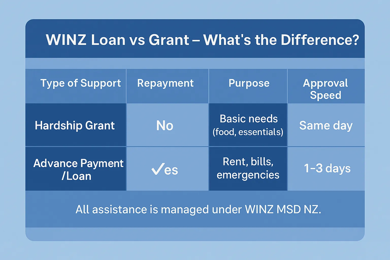 Comparison infographic showing the difference between a WINZ hardship grant and a WINZ advance payment or loan in New Zealand, including repayment, purpose, and approval time.