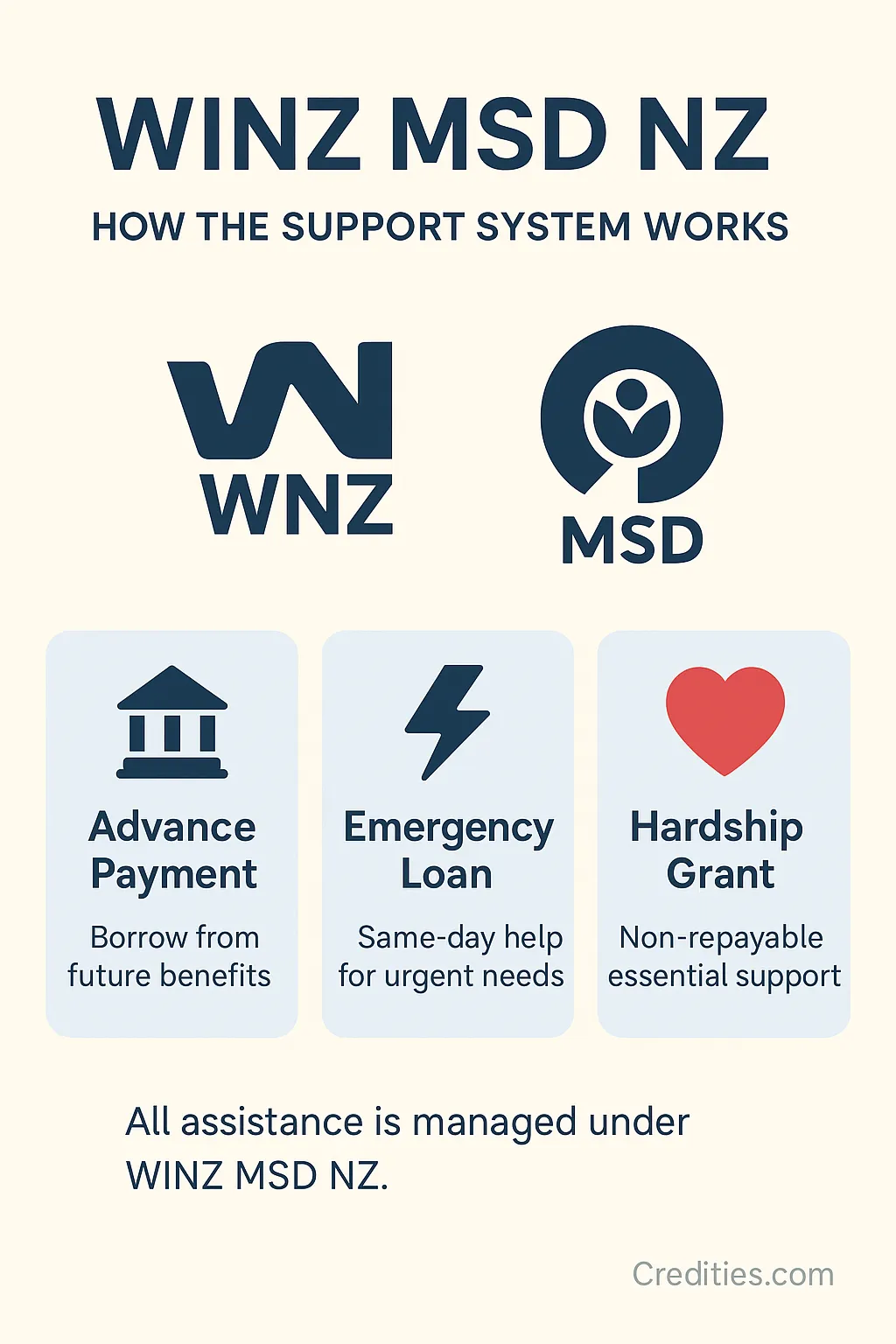 Infographic explaining how the WINZ MSD NZ support system works, showing Advance Payment, Emergency Loan, and Hardship Grant options available for beneficiaries in New Zealand.